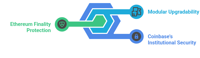 Architectural Security